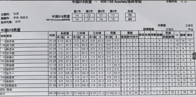 技术统计：张宇辰17分，张懿赵杰12分，杨易轩10分5篮板中国男篮未来杯