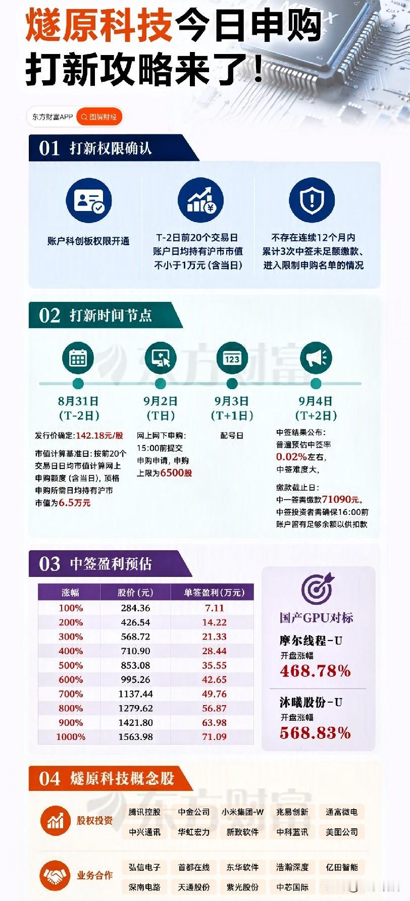 燧原科技今天打新，142.18元一股。国产GPU四小龙最后一块拼图，之前摩尔