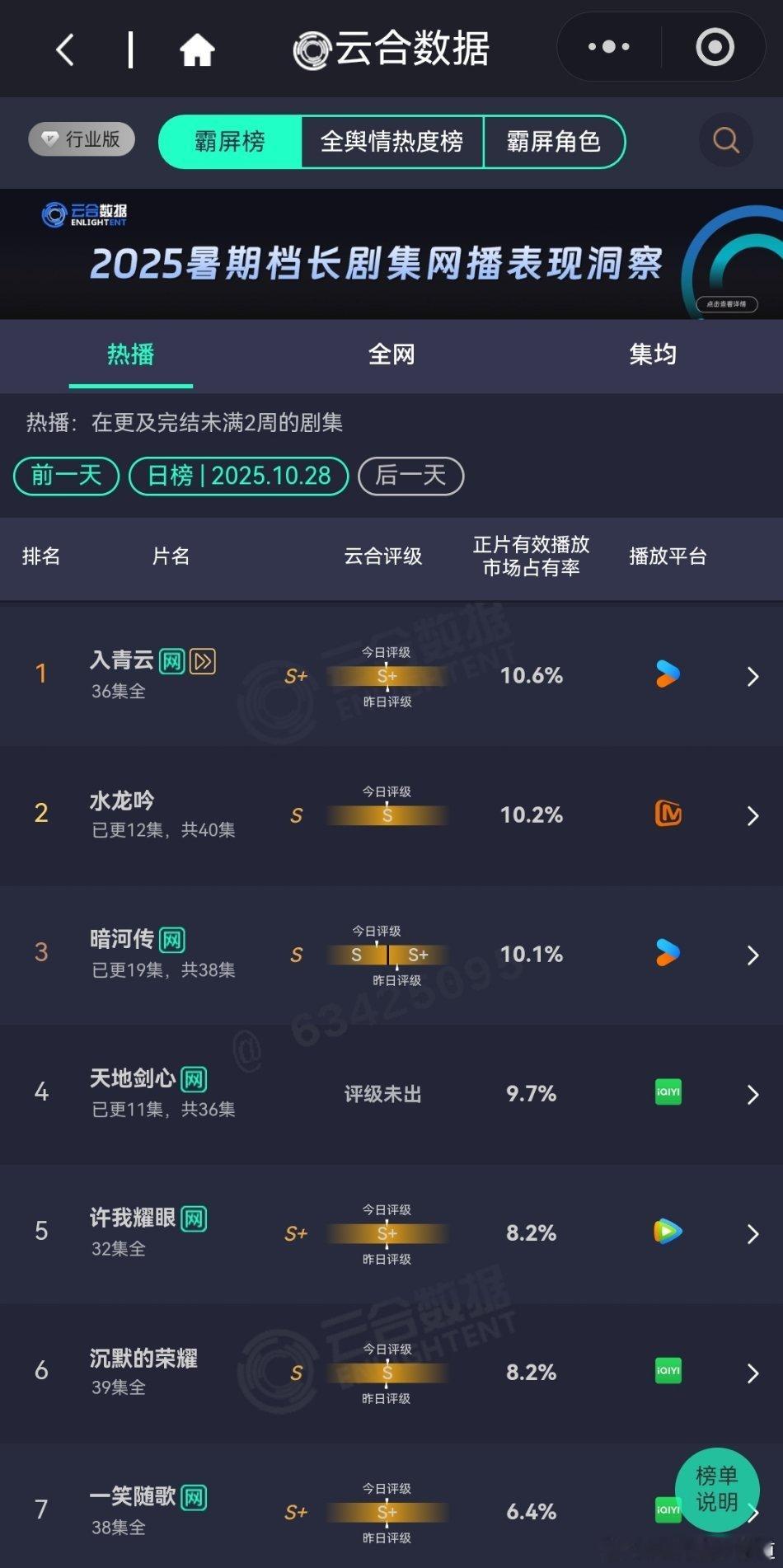 10月28日云合播放占比云合就这个数据表来看,大盘貌似微降了,在播剧弃剧率很高
