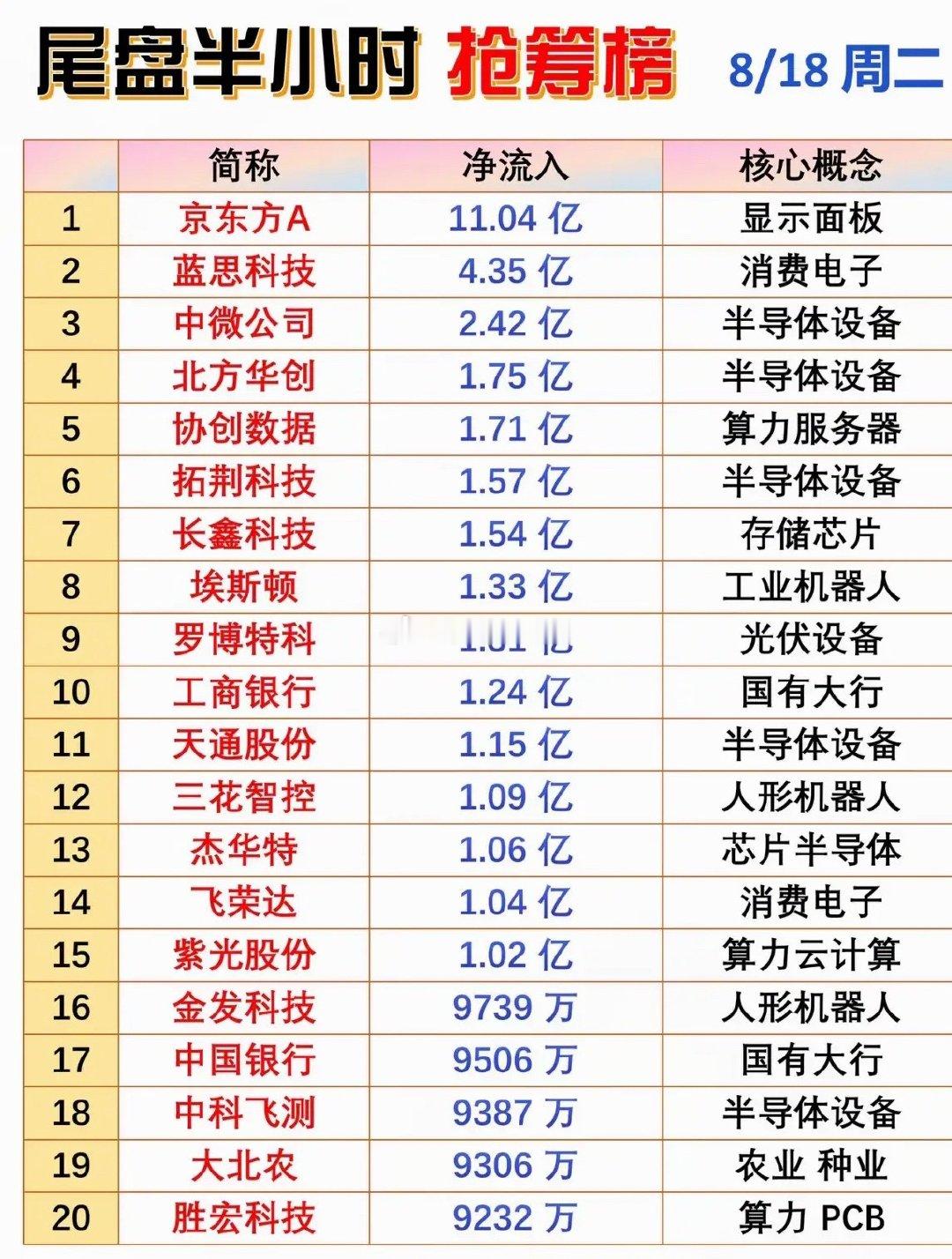 8月18日股市收盘前一小时抢筹榜。