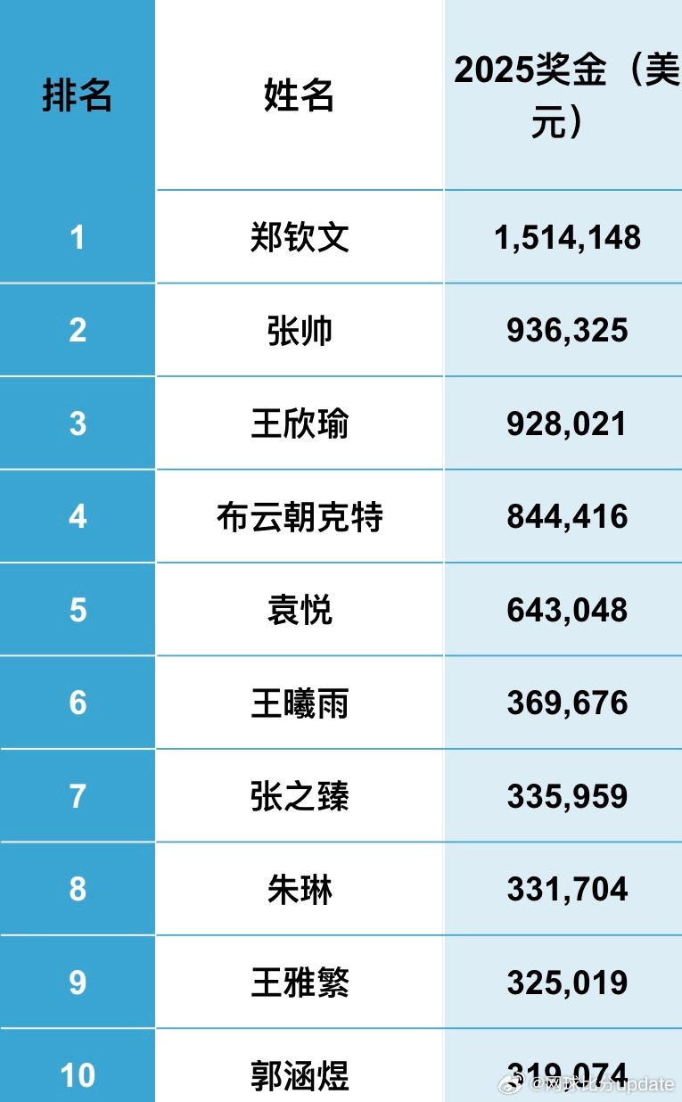 【Update奖金榜】美网2025美网后中国球员奖金本赛季奖金情况：💵郑钦文