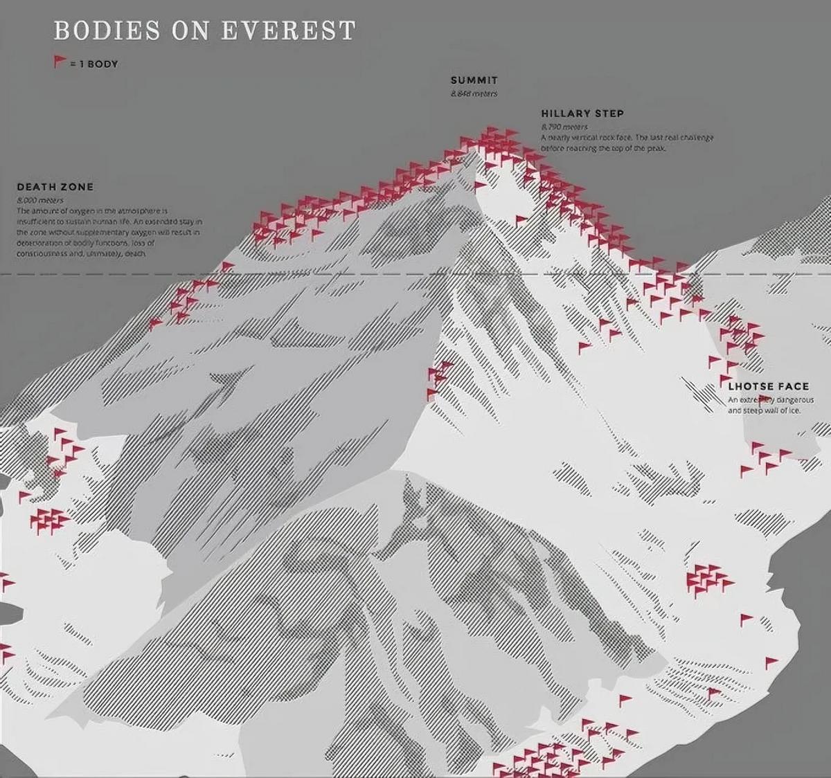 看了真是后怕！珠穆朗玛峰攀登者的遇难者标记，下面密密麻麻的红色小旗子，就标志着