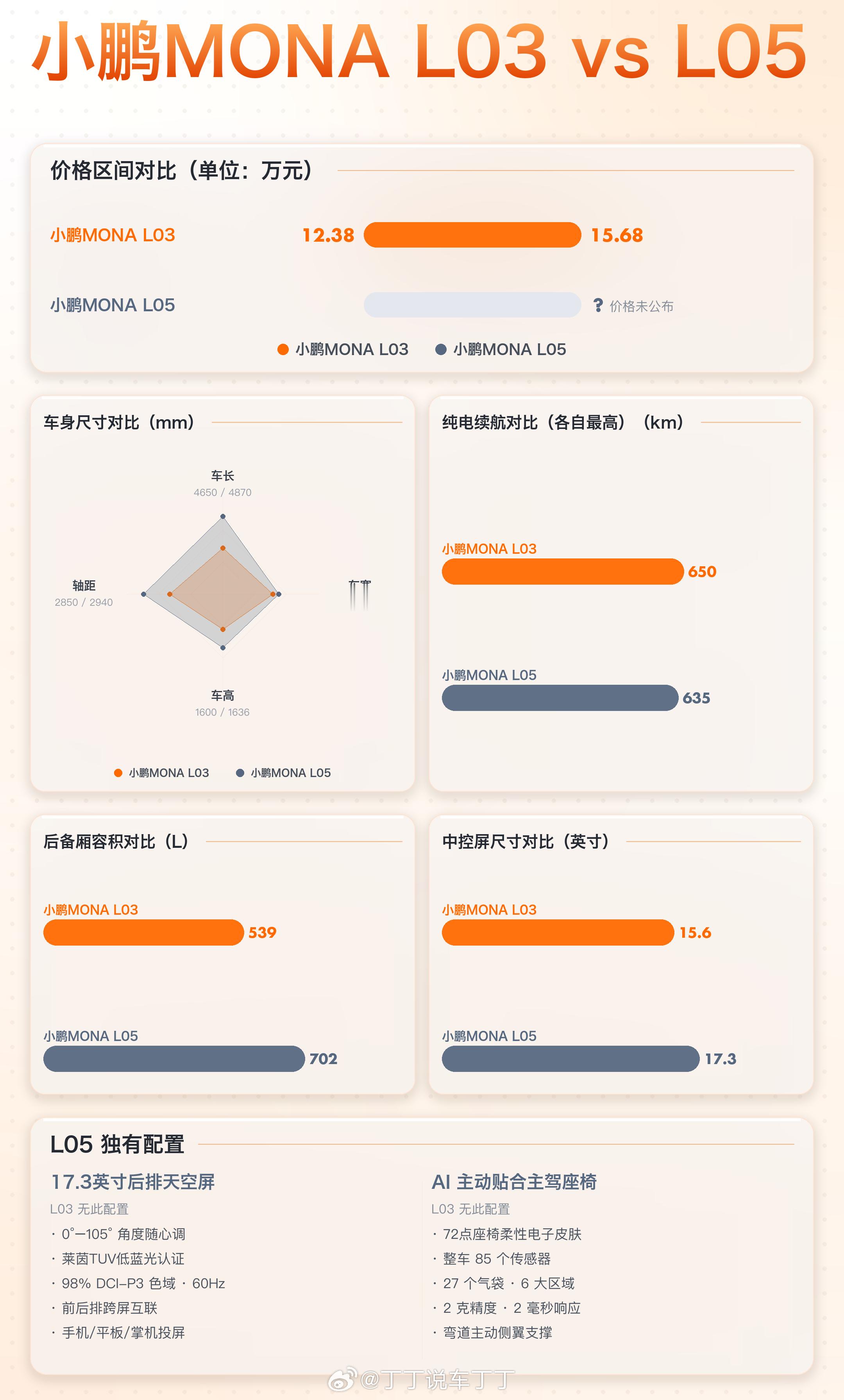 小鹏MONAL05今晚预售，我做了张L05和L03的对比图，基本上可以把它看成