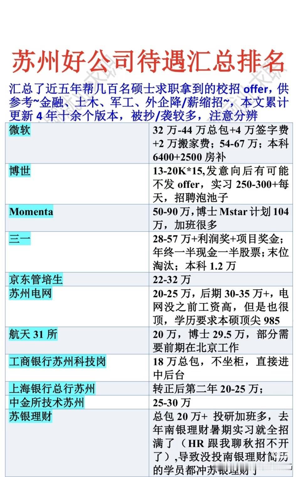 苏州天花板企业待遇表论薪资天花板，微软苏州的总包能摸到44万，加上签字费和