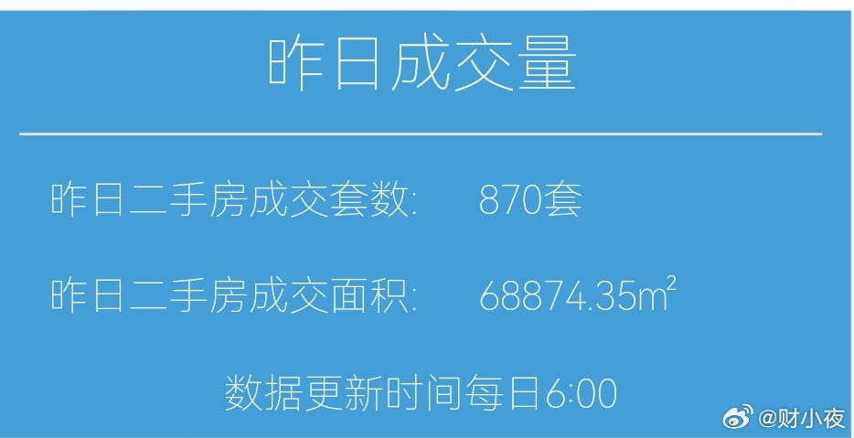 楼市第一线【03月10日早上好☀️】昨天上海二手房成交870套，是近期非双休日