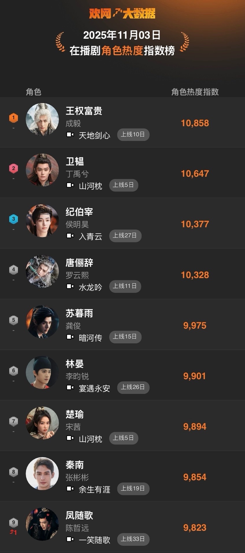 欢网大数据在播剧角色热度指数：1️⃣成毅天地剑心王权富贵2️⃣丁禹兮山河枕卫韫3