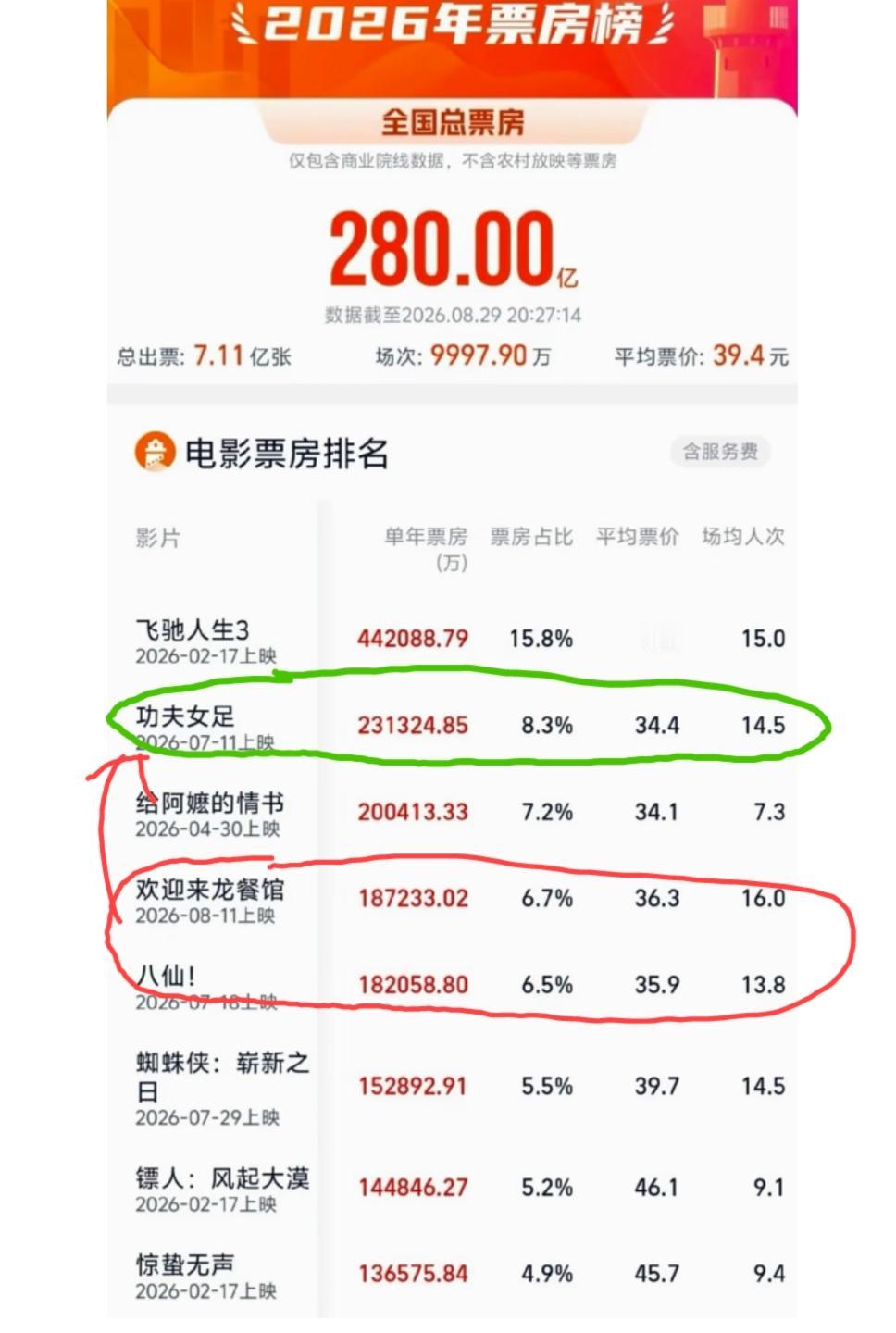 暑期档还有两天时间，给今年的电影票房做一个总结！1、《飞驰人生3》大概率会是本