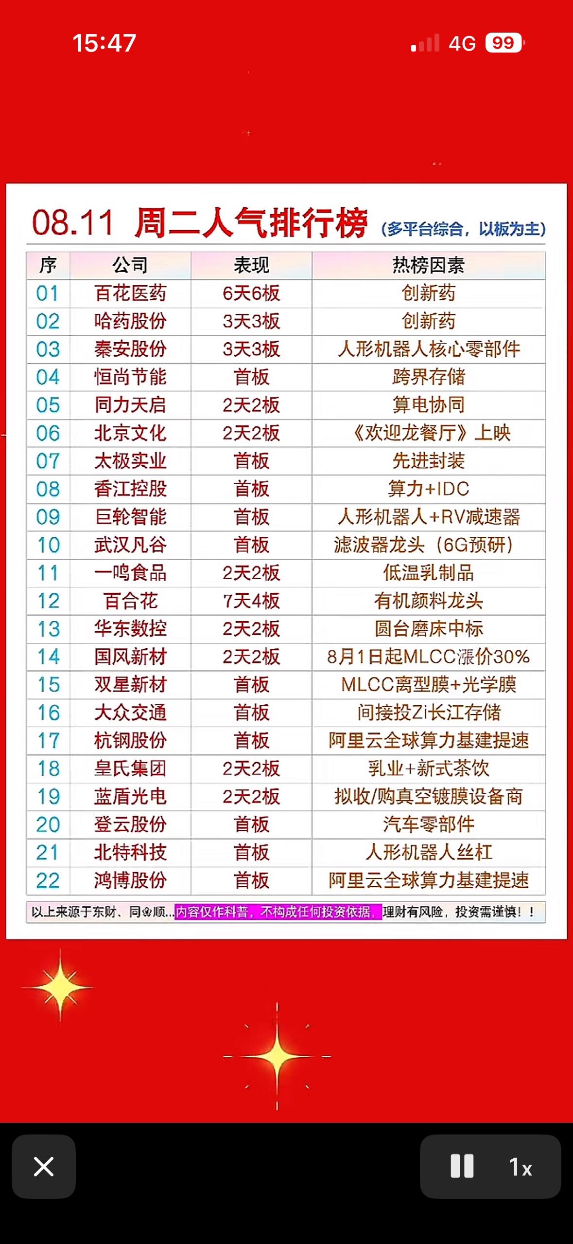 8.11榜单出炉！百花医药六连板太燃，机器人概念齐起飞，这波人气王你pick谁？