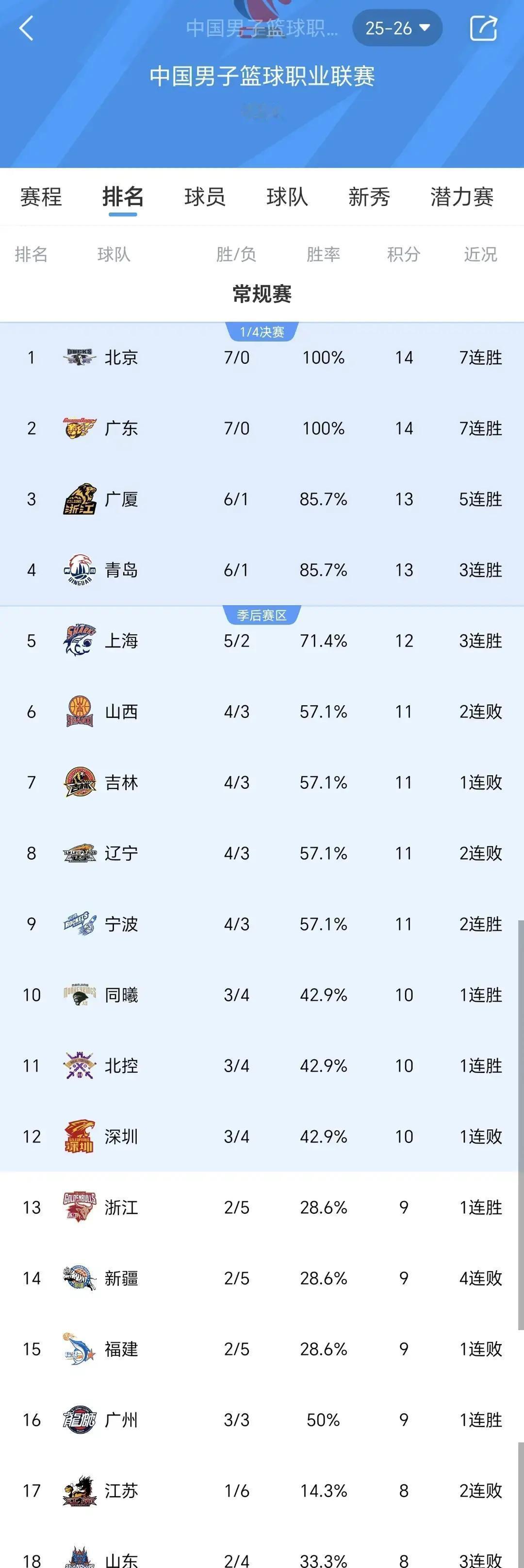 广东12连胜，北京却先崩了才打12轮，广东一路狂飙，北京在第9轮被辽宁掀翻