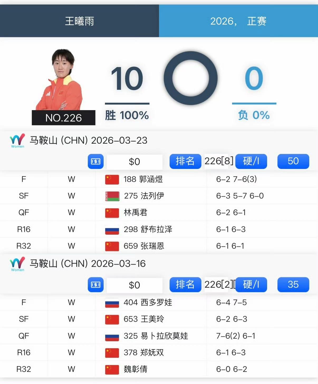 王曦雨也获得了中国式阳光双冠！王左在ITF马鞍山站连胜10场，拿下双冠，2026