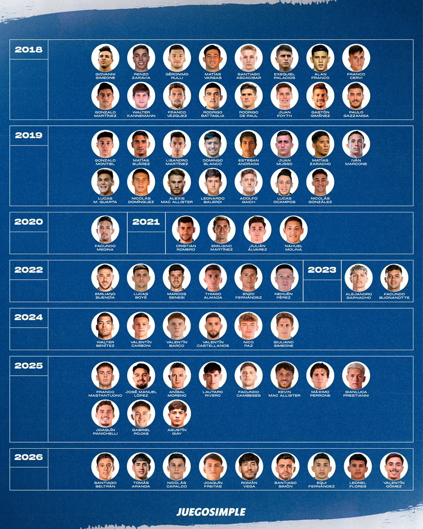 🇦🇷📊这些是在斯卡洛尼执教周期内首次代表阿根廷国家队出场的70名足球运动