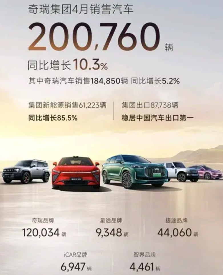 纳闷！奇瑞的销量为什么上不去呢？作为国产汽车的佼佼者，奇瑞集团四月份销量20.