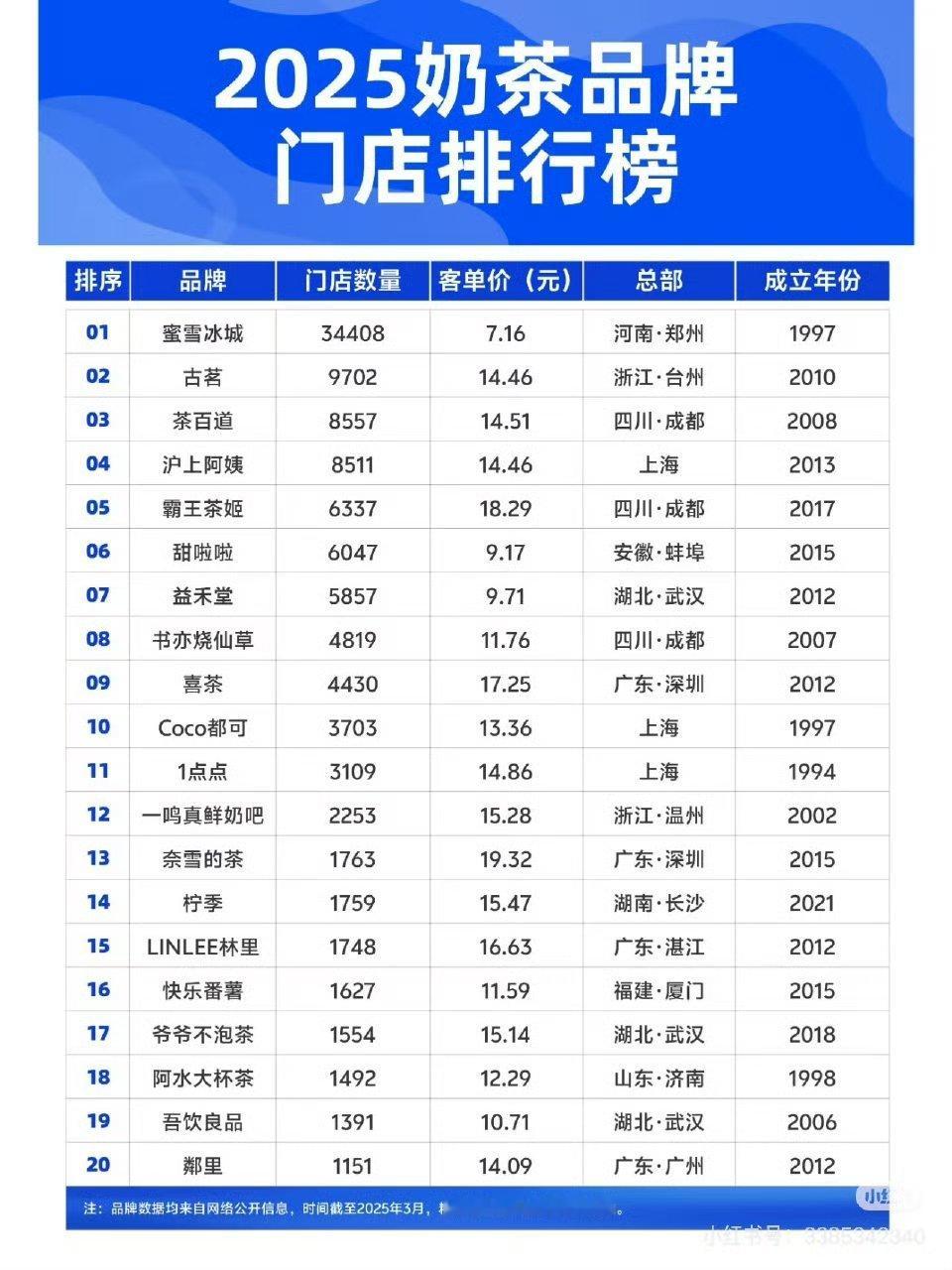 泸上阿姨在奶茶品牌里排名第四诶，很厉害​​​