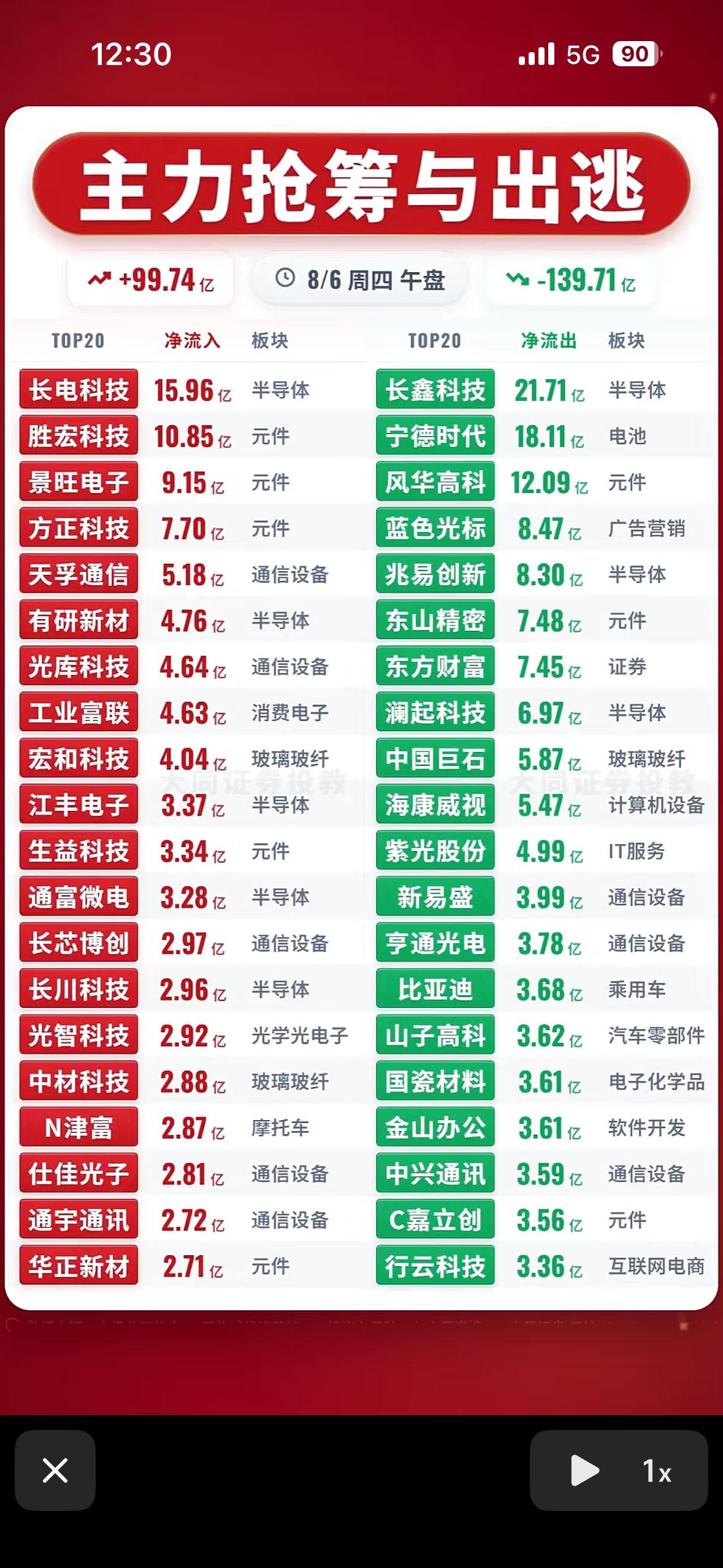 8月6日主力抢筹与出逃前20名个股揭晓8月6日主力抢筹与出逃前20名个股揭晓