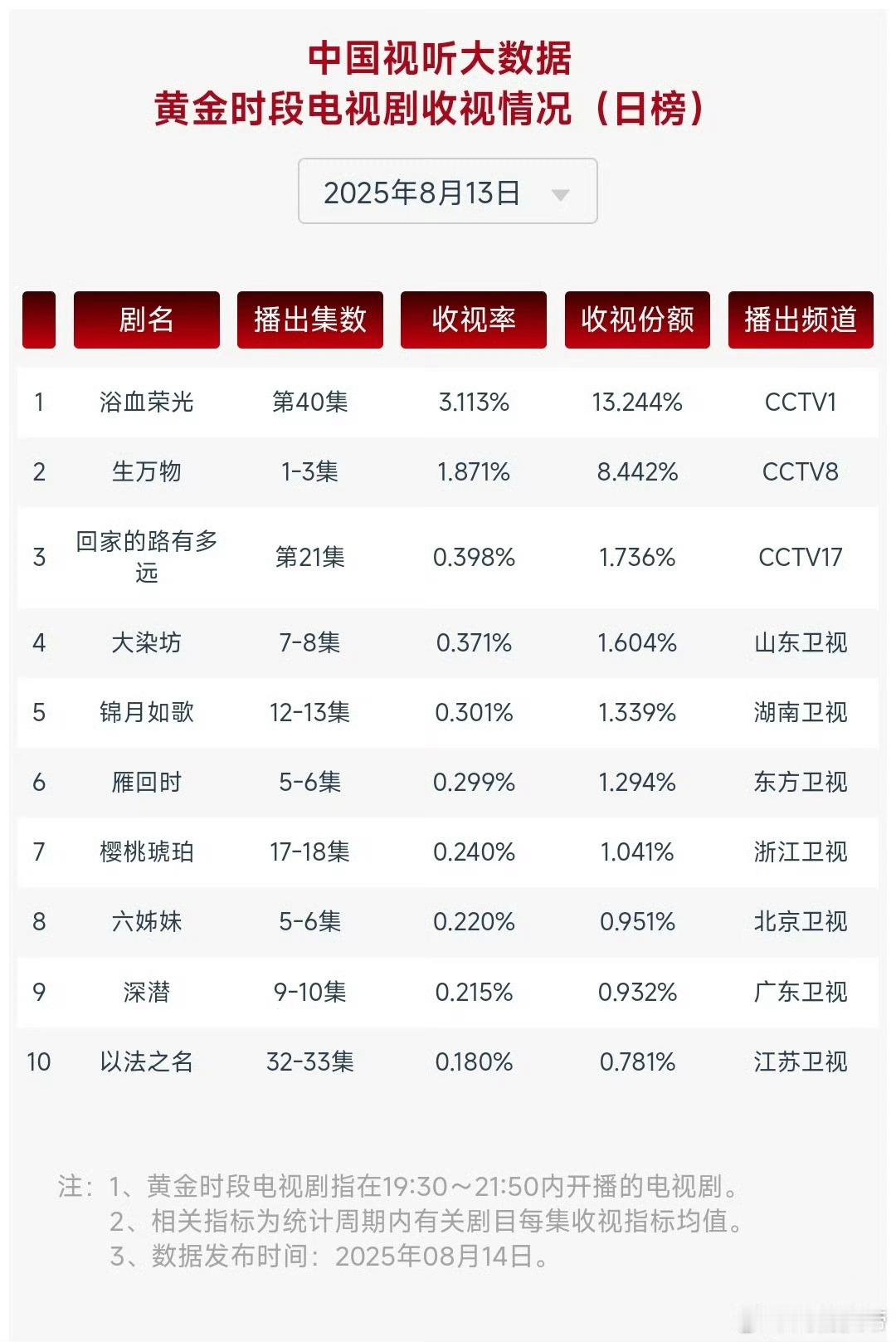 《生万物》首播实绩大丰收收视丰收：首播cvb1.871系数有点低但仍是好的走势
