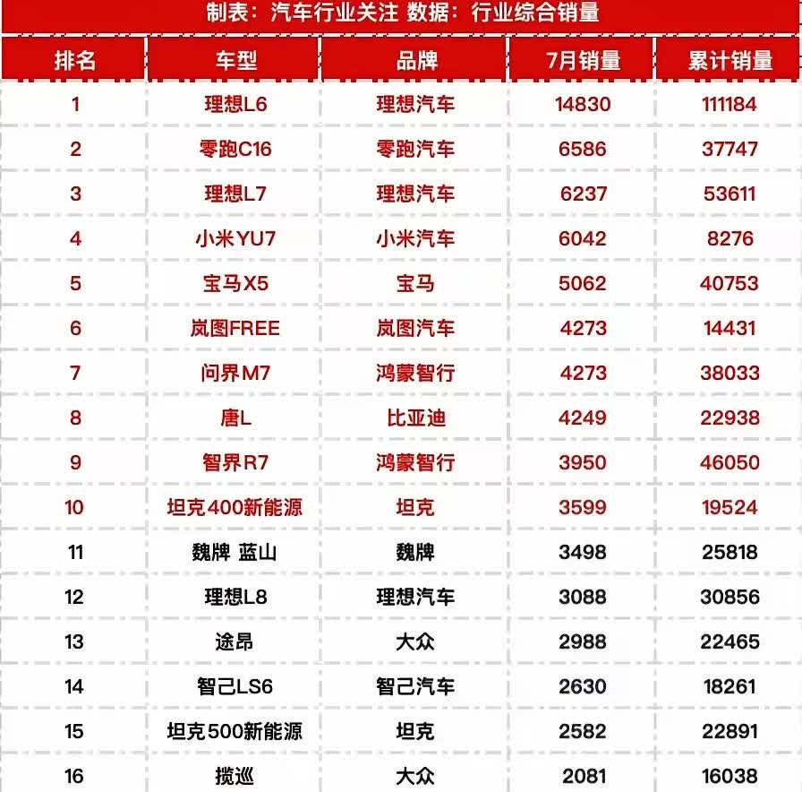 就理想这样，不被黑才怪呢！先不谈车主素质怎么样，就看整个7月份销量，
