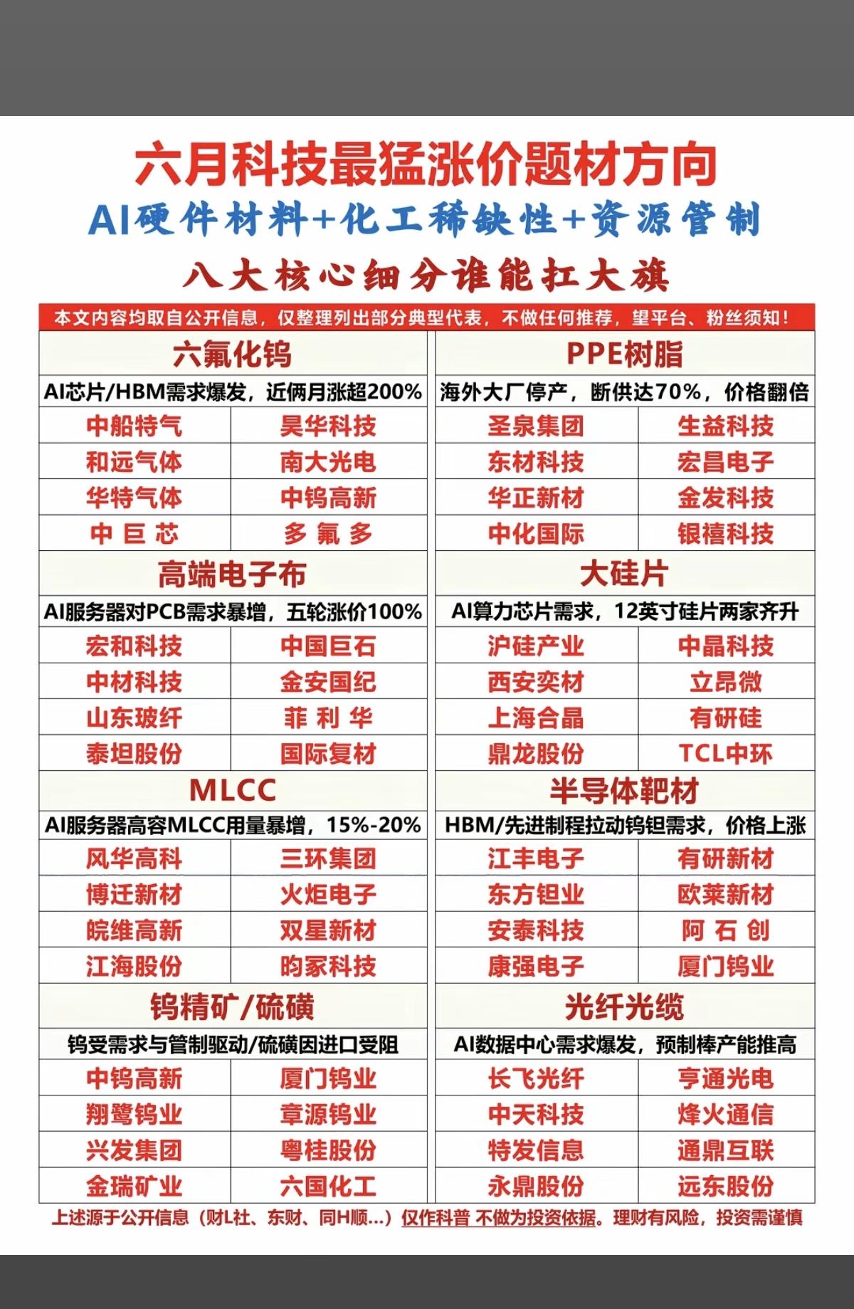 市场热点方向：紧缺材料+涨价题材！1.六氟化钨2.PPE树脂3.大硅片