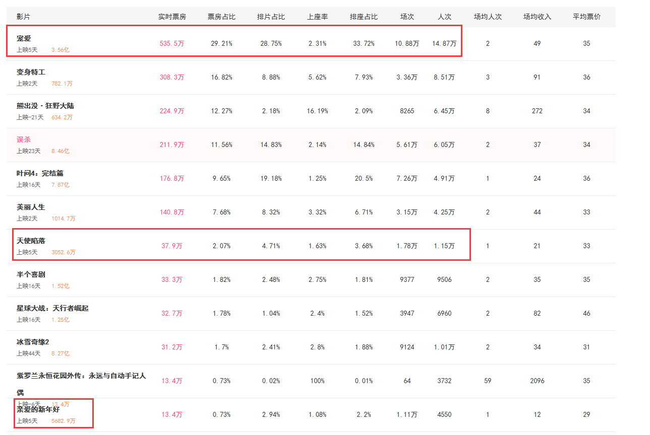 白百何都傻眼了,电影上映5天票房不足0.6亿,投资人亏到怀疑人生