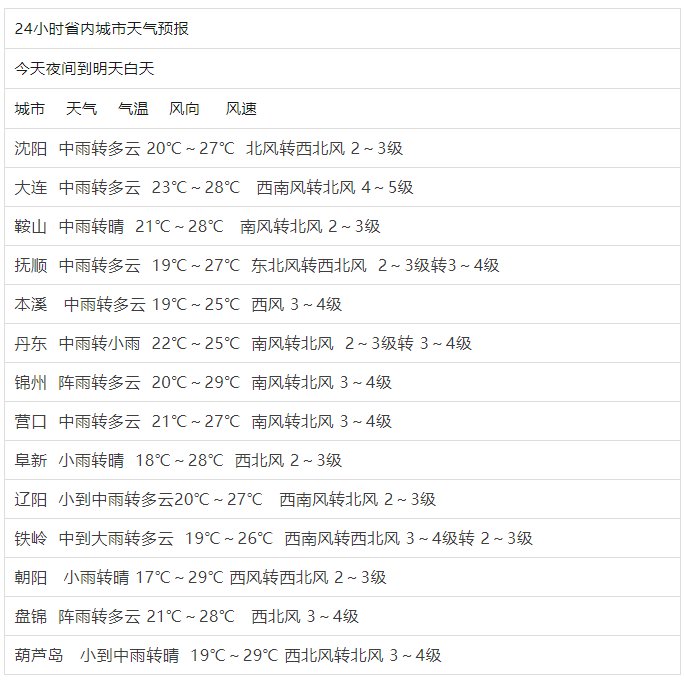 辽宁将迎来明显降温!