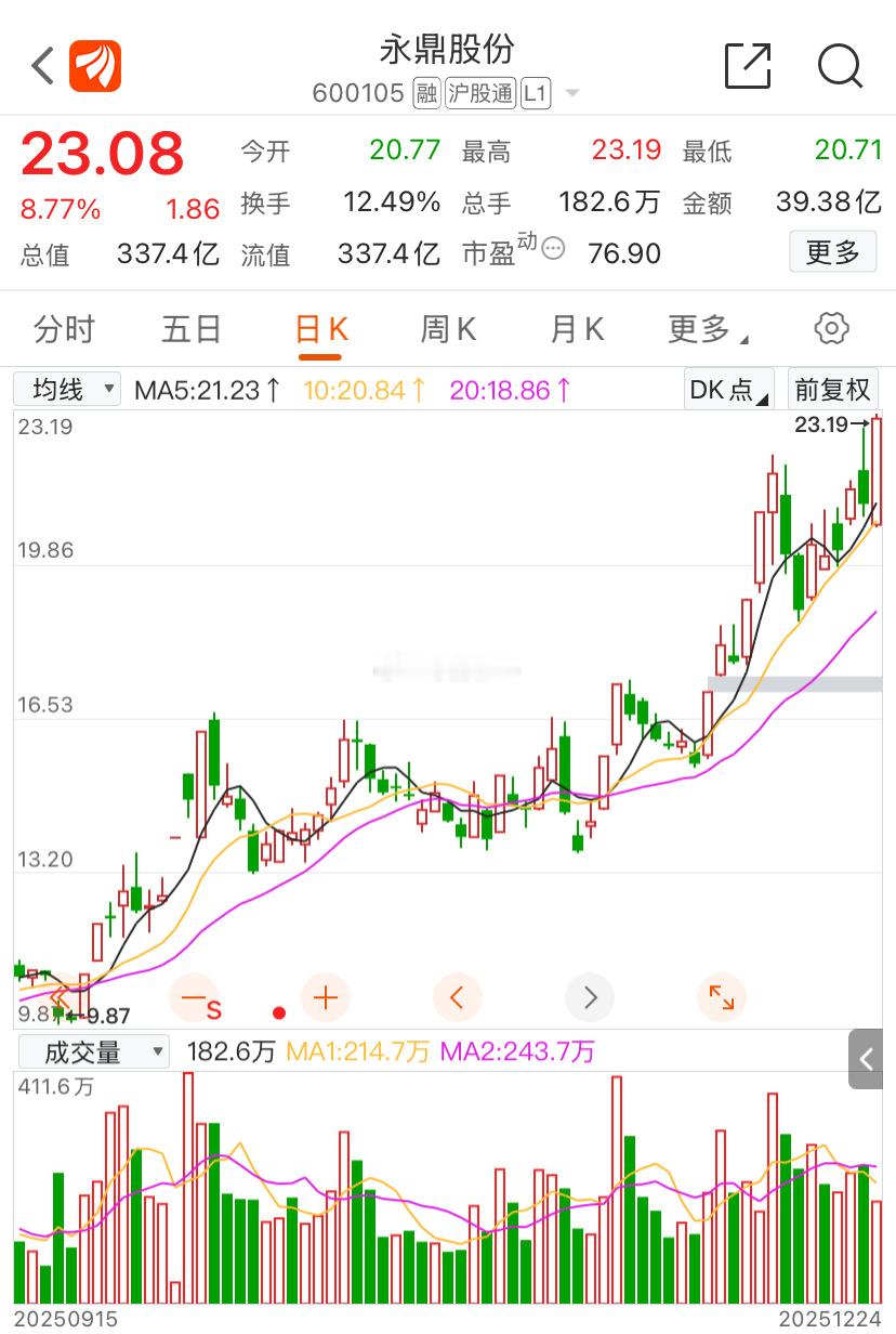 可惜了没有拿住我的永鼎股份，错失接近20个点的利润…我相信下一个更乖！