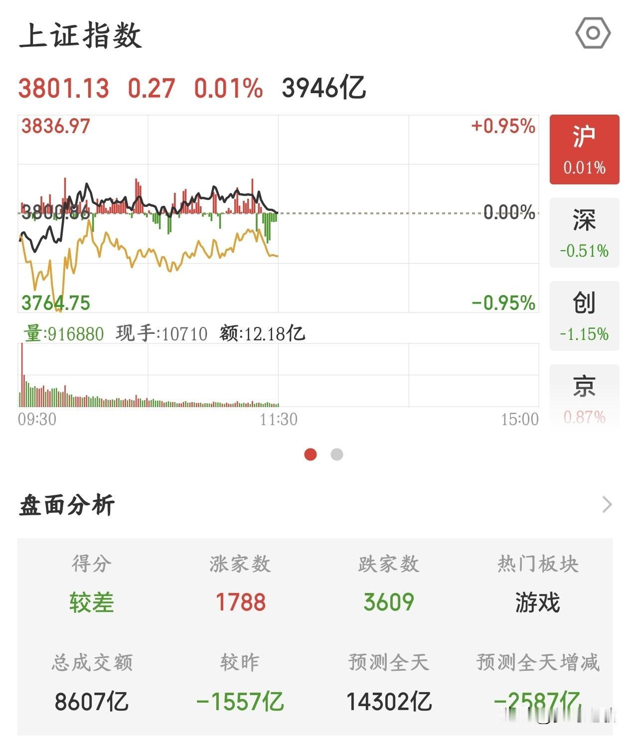 A股真的太难了，双创又跌了，短剧概念是真的火中午收盘：上证指数几乎平盘，微涨0