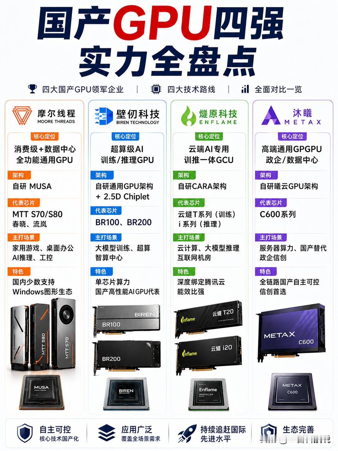 谁说没有英伟达，国产显卡就玩不转了？别总盯着海外那几家巨头了，瞧瞧咱自家的“