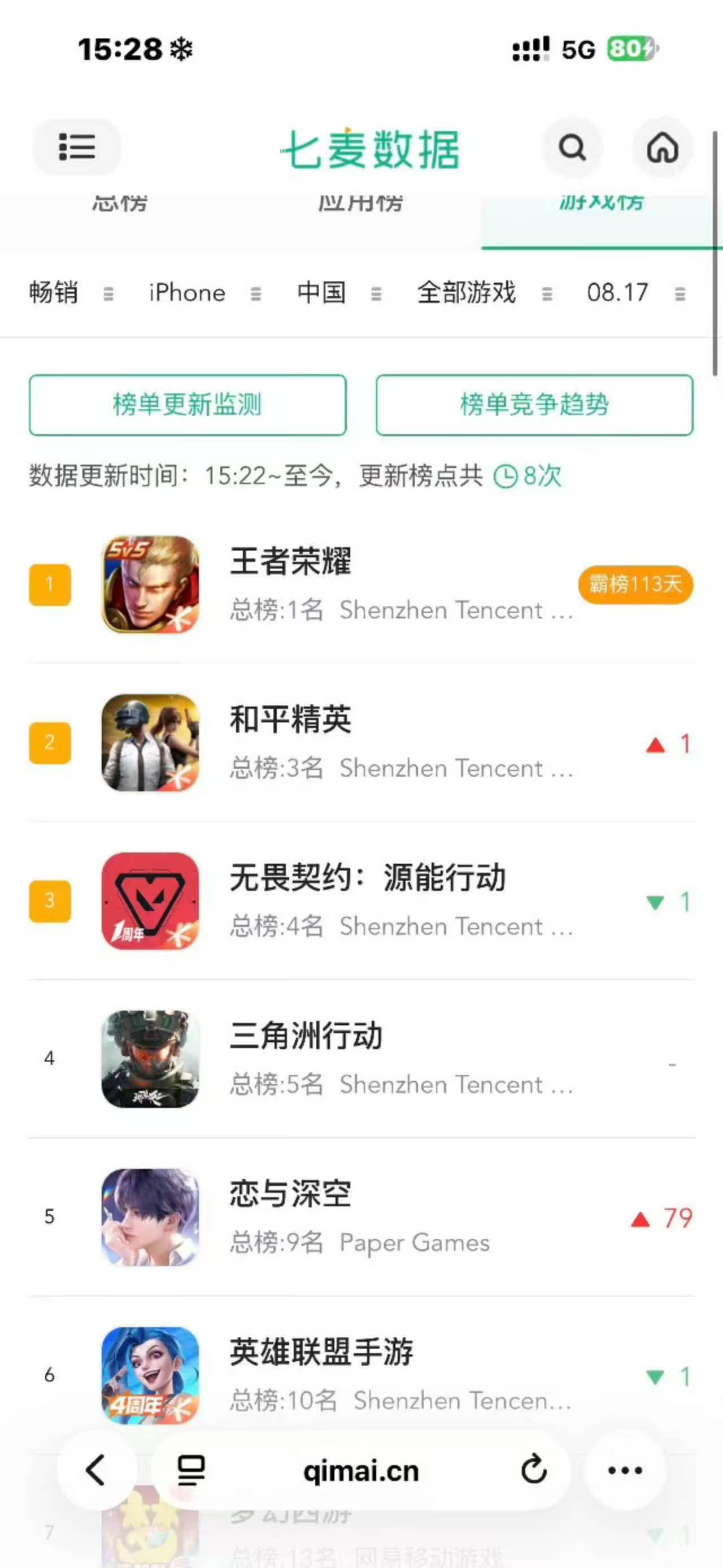 现状是史上最低70几万日活，史上最低排名140的尾池，史上最差社区环境，史上最低