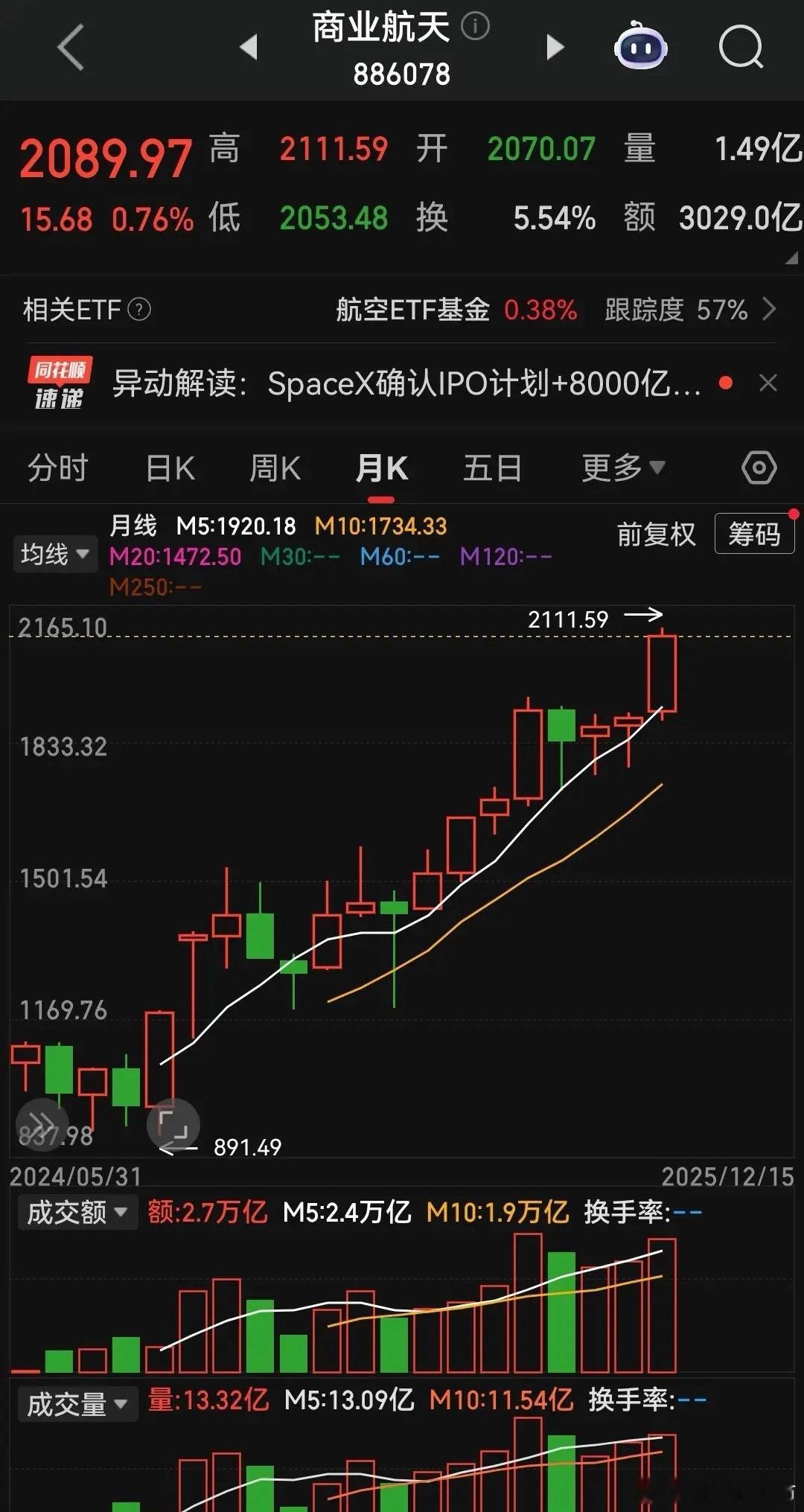 商业航天又来大利好！难道火箭飞有多高，航天板块就飞有多高吗？据每日经济新闻，继朱