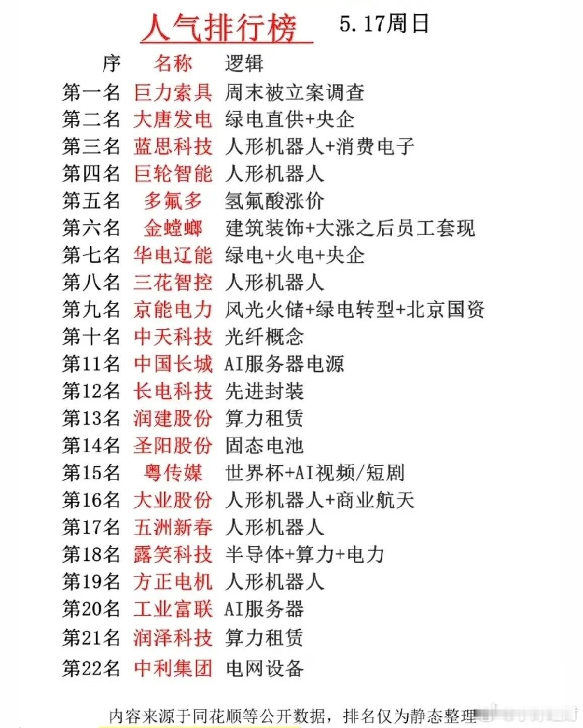 5.17周末A股人气榜22股盘点：主流热点清晰潜在风险提前理清本周A股人气榜单
