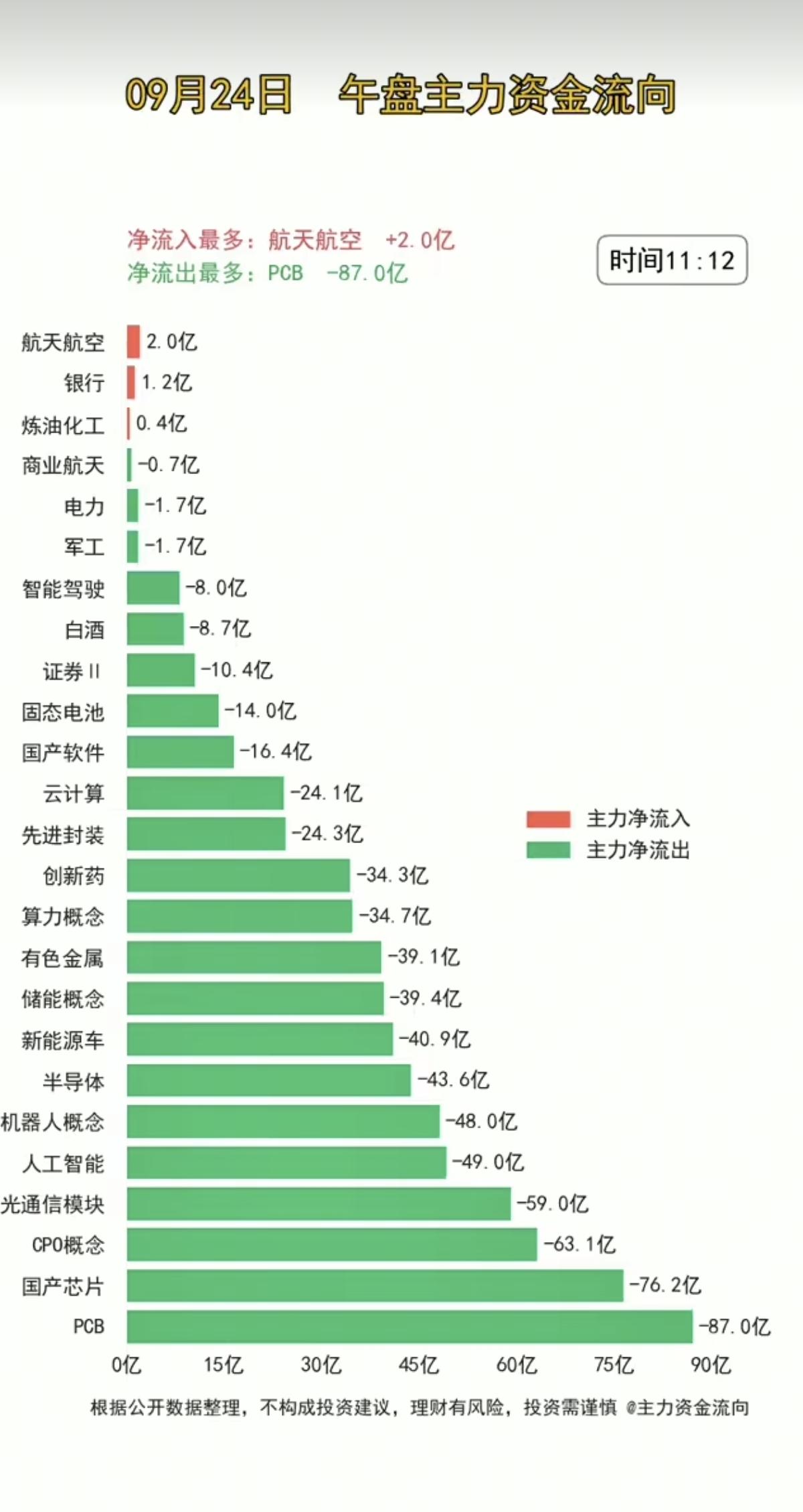 9.24周四主力大资金+板块资金监测！主力大资金抢筹：油气及防御板块1