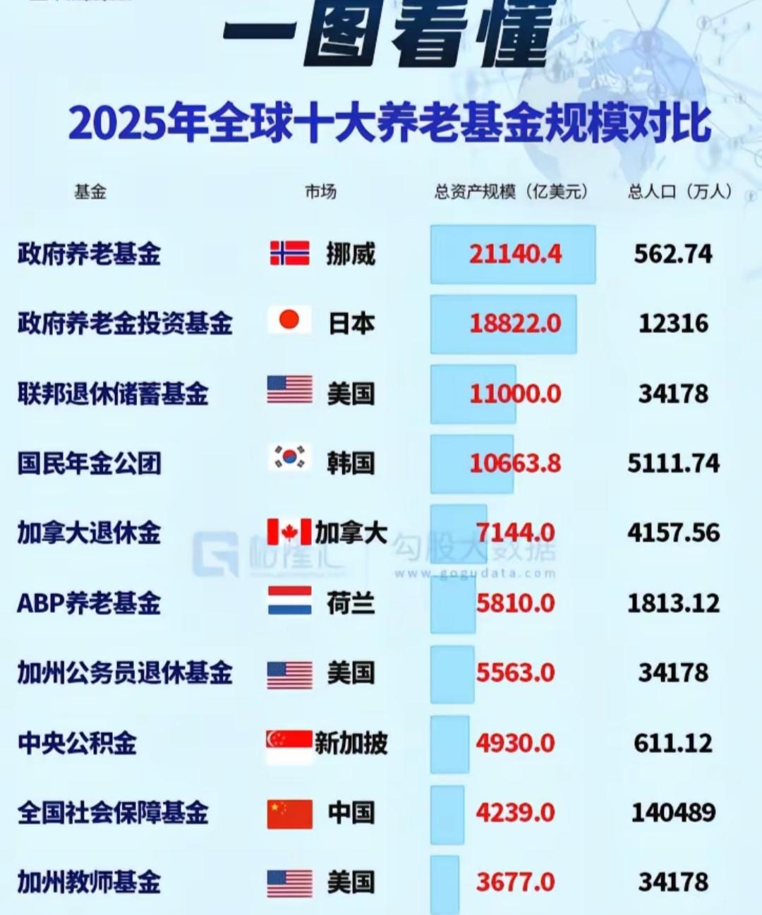 2025年全球养老基金规模对比：挪威遥遥领先！