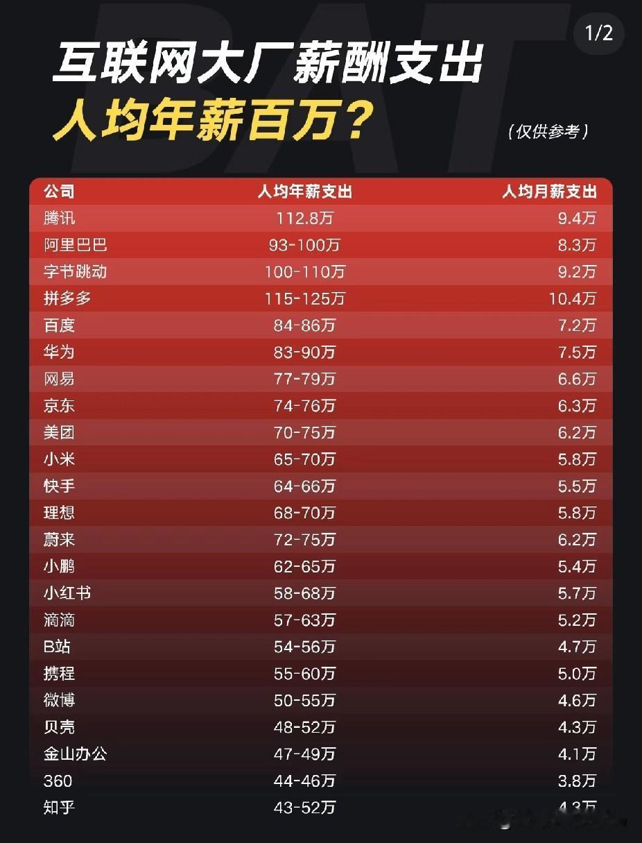 最近一张互联网大厂人均薪酬表刷了屏，腾讯、拼多多人均年薪破百万，连知乎都摸到了4