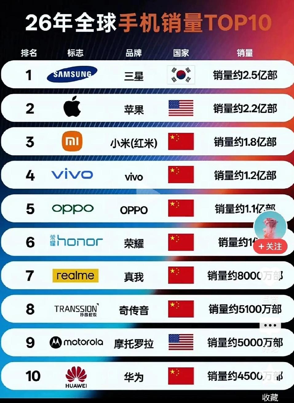 2026年才过几个月，2026年的手机销量就出来了，现在自媒体是真能写。什么三星
