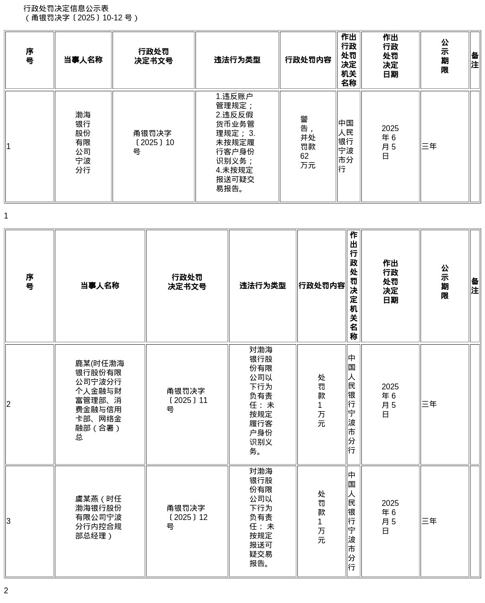 渤海银行宁波分行被罚62万, 涉多项违规行为