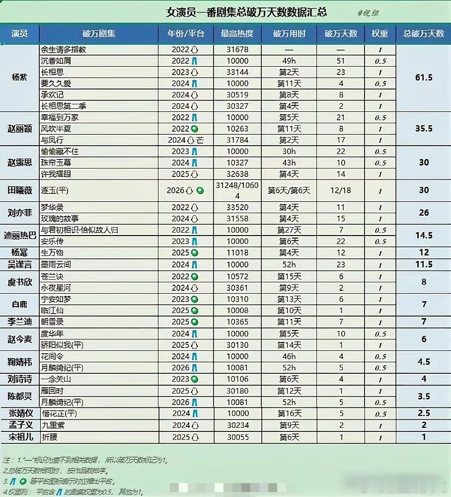 赵丽颖竟然只能屈居第二，内娱女演员真正的扛剧大魔王底牌彻底亮了。最新被扒出的女演