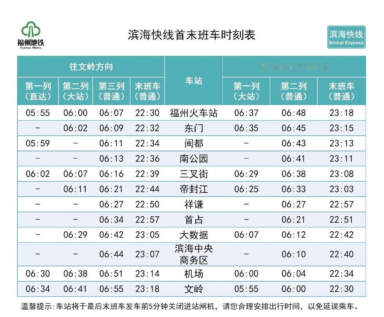 注意啦！福州地铁滨海快线早班直达快车下周起增加停靠车站滨海快线原6:00直达