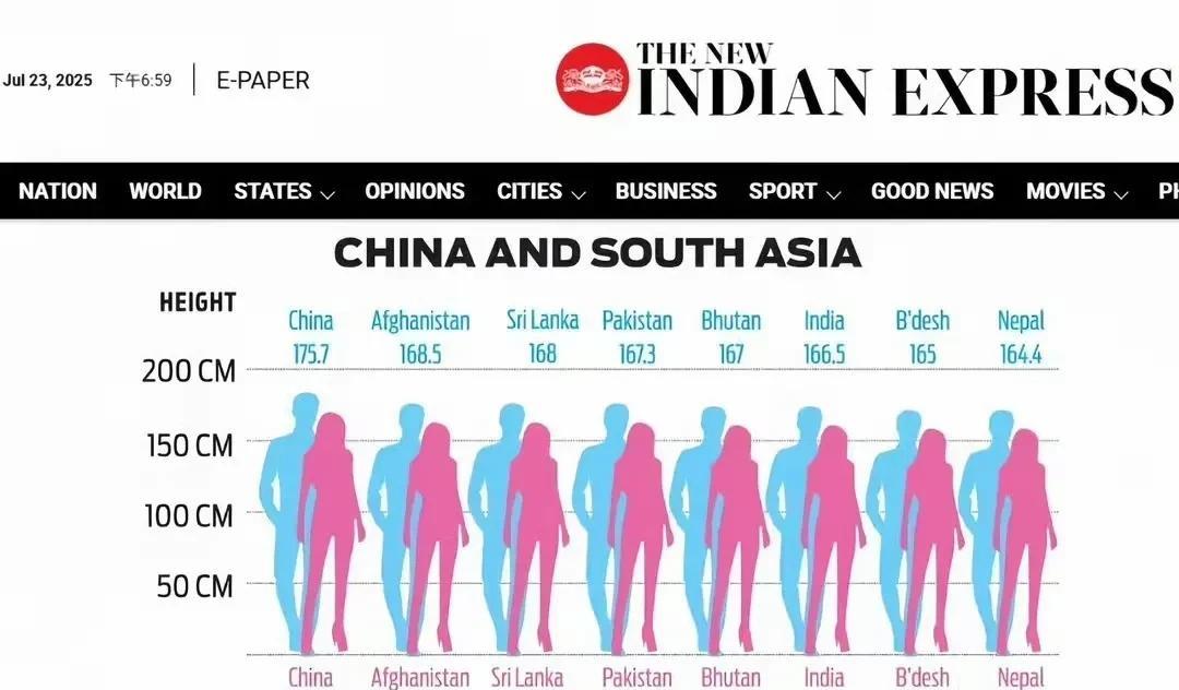 印度发布的中国与南亚平均身高对比图，发现中国年轻一代男性（19岁）平均身高达到了