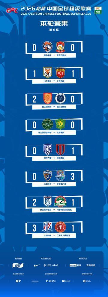 中超第六轮全部结束！9支扣分球队依然排在后9位！中超第六轮比赛没太多意外。8