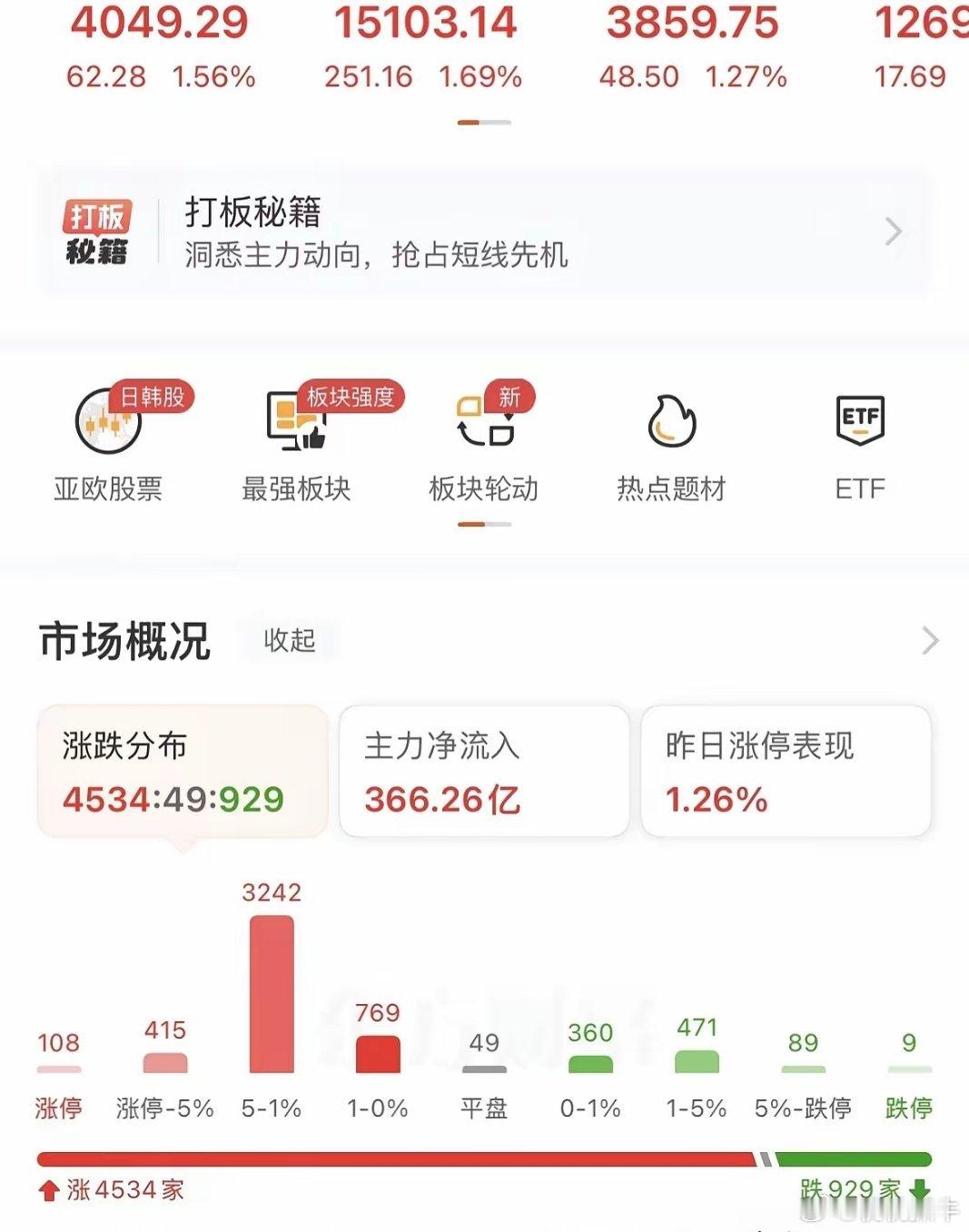 全线反攻，有色飙涨，但科技板块有所退潮，行业是否已经开始切换？外围利好之下，三大