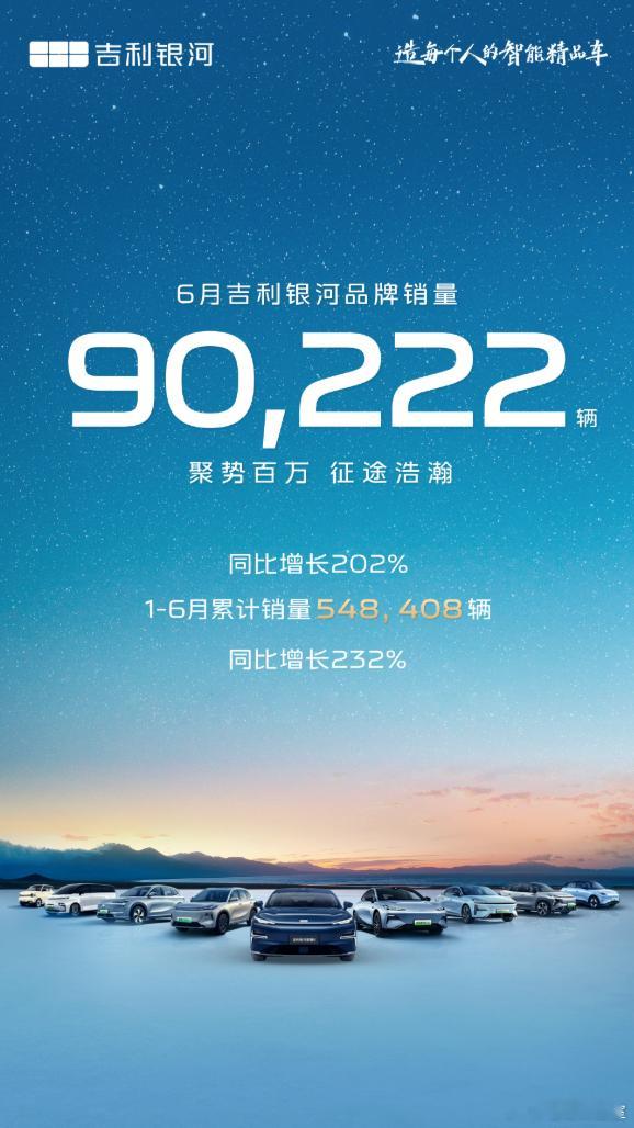 吉利银河6月卖出9,0222台车，1-6月累计销量54,8408台吉利银河今年的
