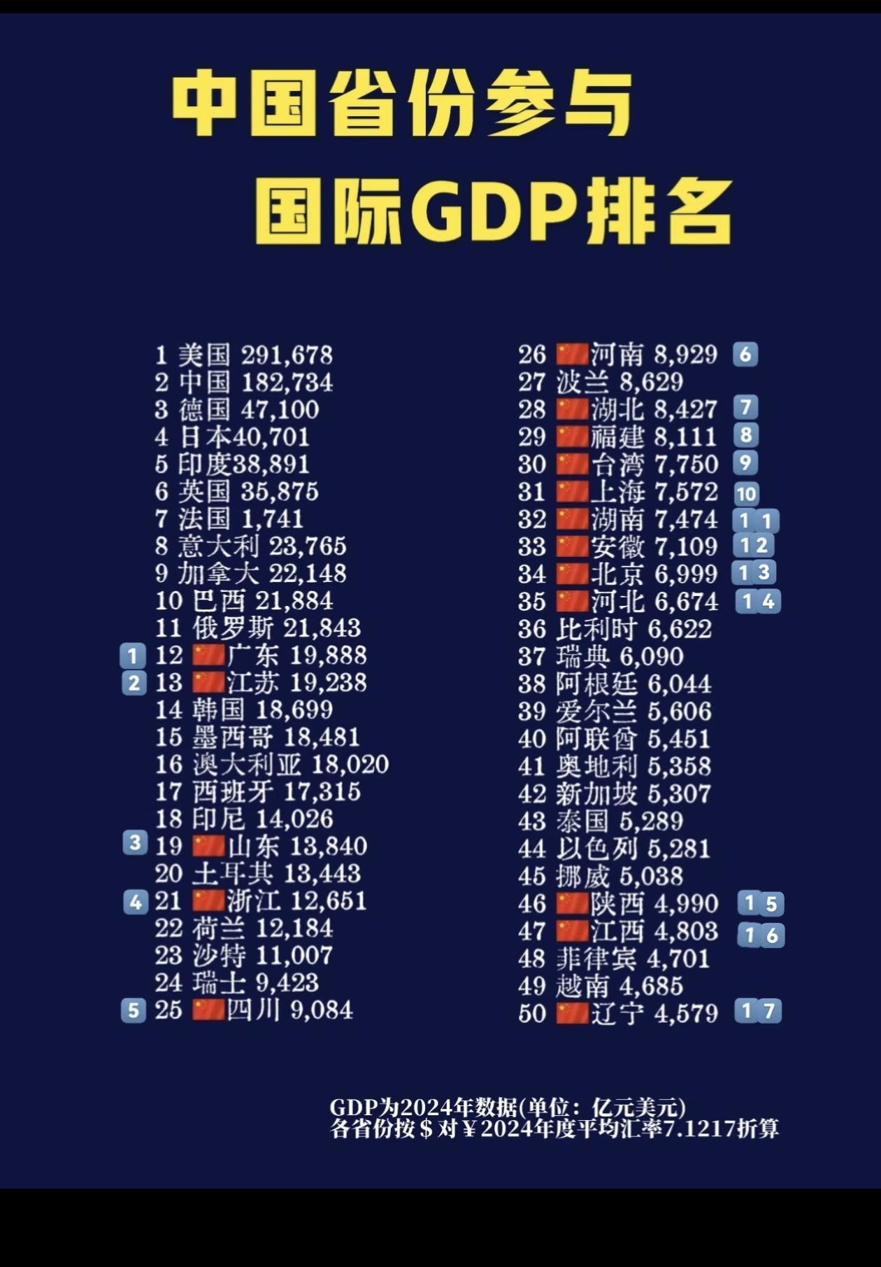 中国各省份在国际GDP的排名。很快，广东江苏GDP进入全球TOP10.
