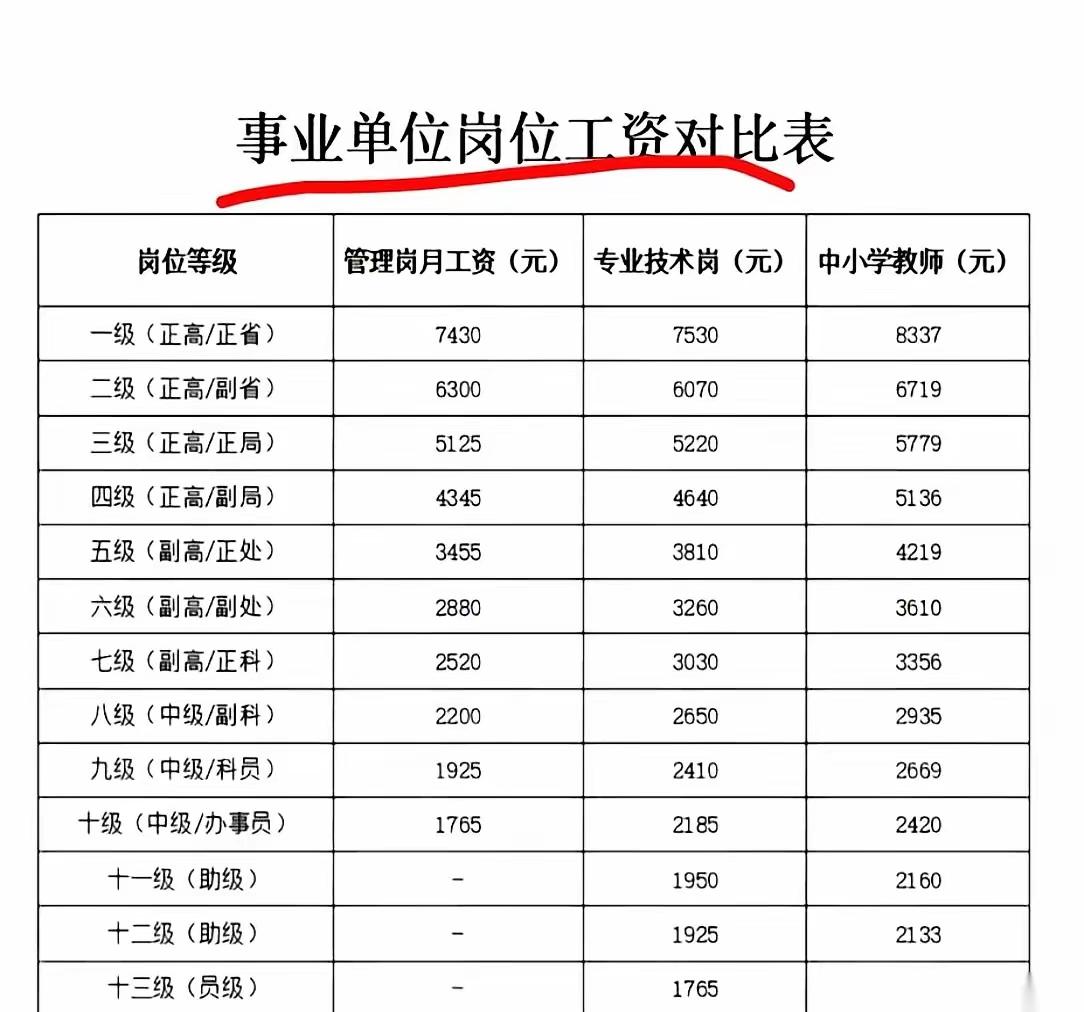 事业单位的岗位工资对比图来了，一线报酬就是高不比不知道，教师多11％左右，一个
