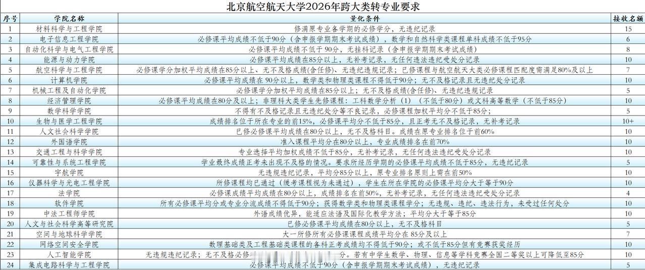 不要被“转出无要求”迷惑了，关键在下半句：“转入有审核”，想成功转专业，你必须满