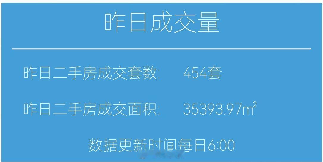 #财小夜早报#【09月28日，早上好☀】昨天上海二手房成交454套，9月累计20721套。去年同期累