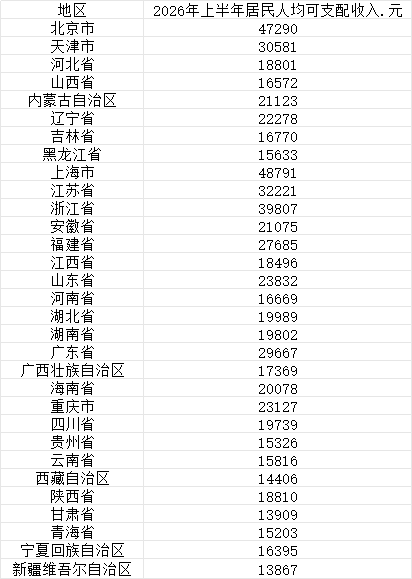 31省份上半年人均可支配收入公布