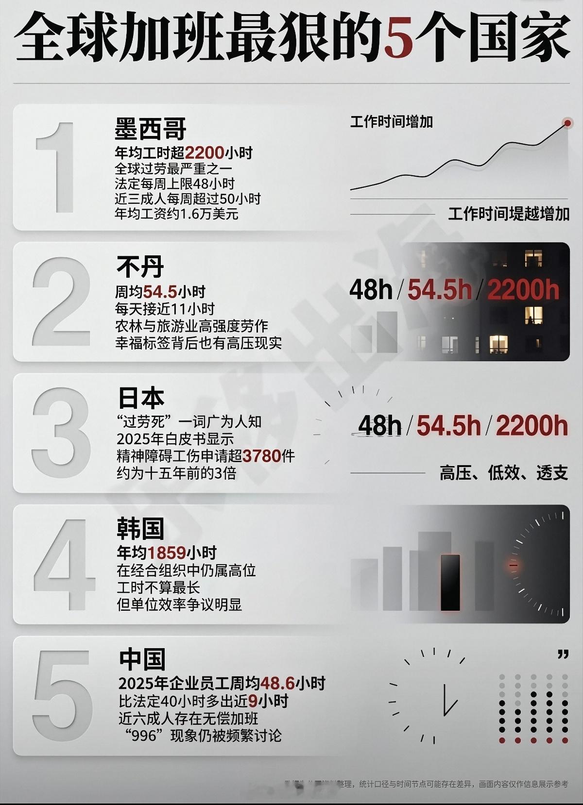 全球加班最狠的国家，我们排第五？慢慢来吧，社会在进步。加班