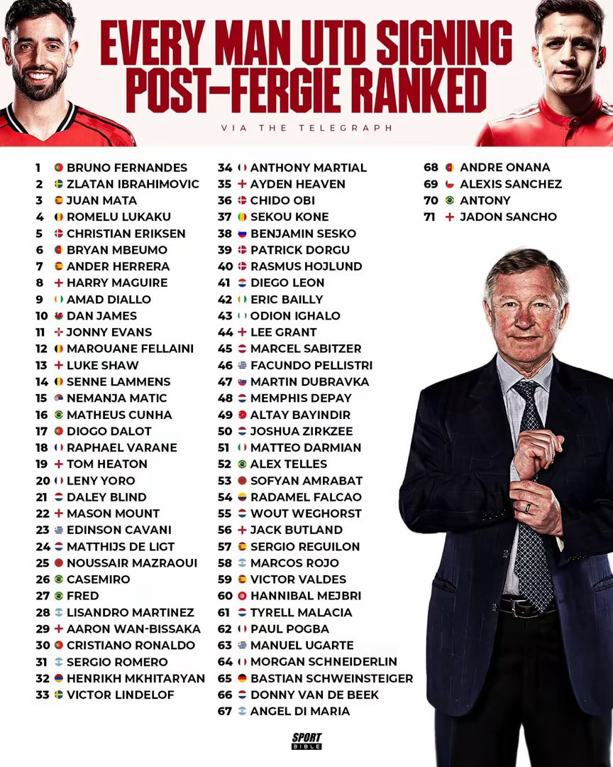 后弗格森时代，曼联签了71名球员，谁表现最佳、谁最差？这表是我在推特上看到的，非