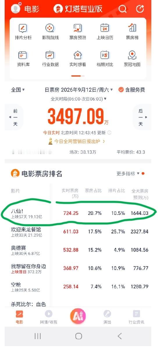 上映了将近两个月的动画电影《八仙》为什么突然之间单日票房超过了《龙餐馆》、《奥德