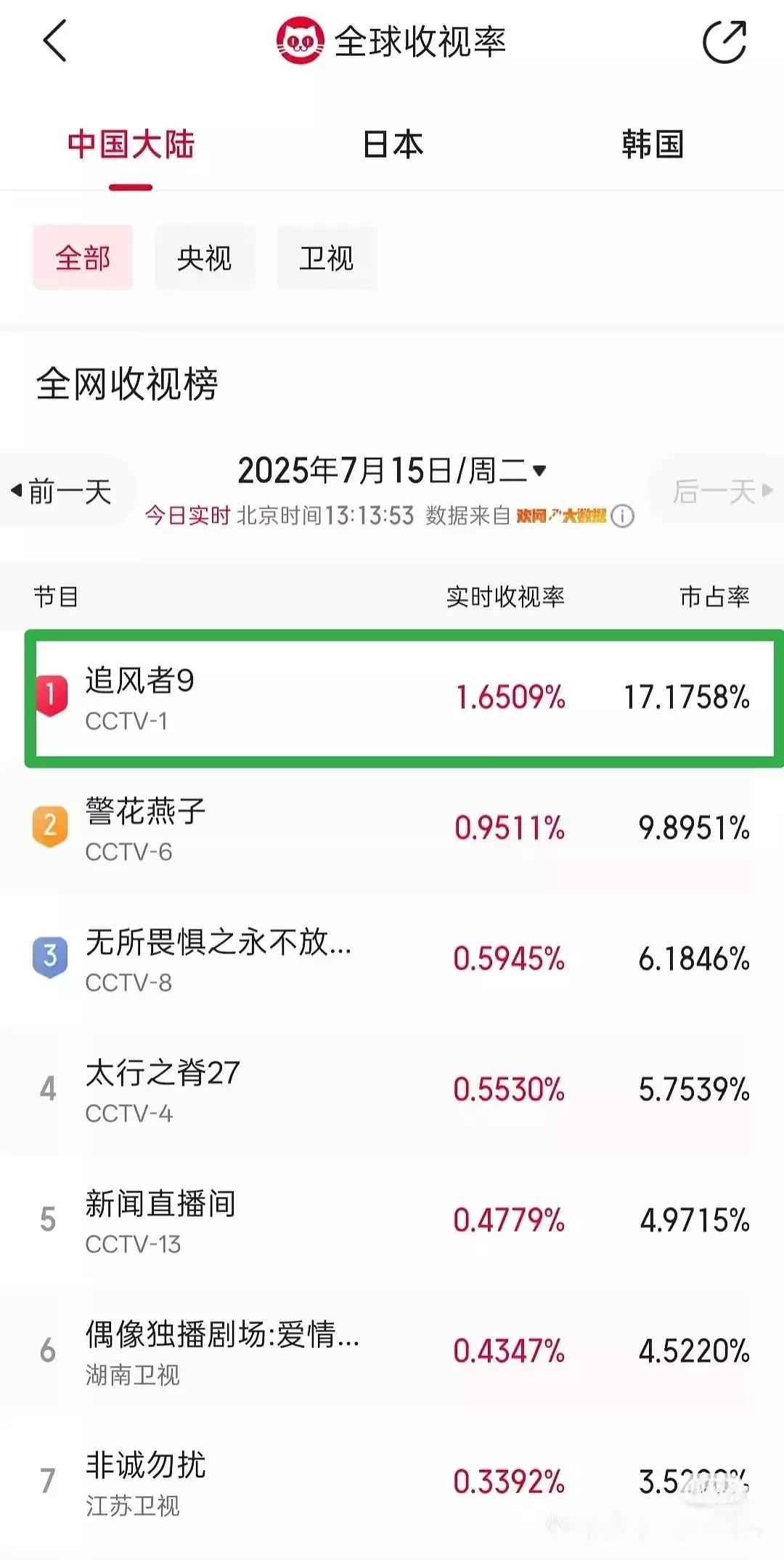 王一博《追风者》正持续第107轮上星，收视率一直登顶，这才是有人文价值，社会效应