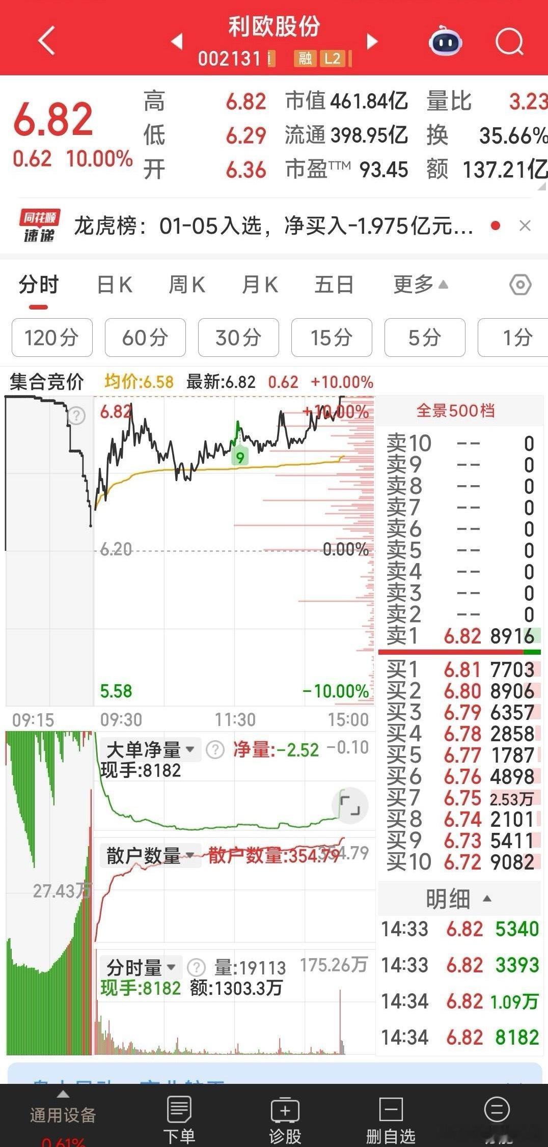贺：利欧股份三连板